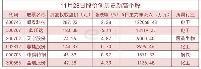 11月28日股价创历史新高个股一览