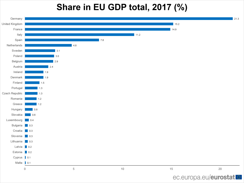 德国gdp水平_欧盟老大德国 曾经的一枝独秀,如今的内忧外患