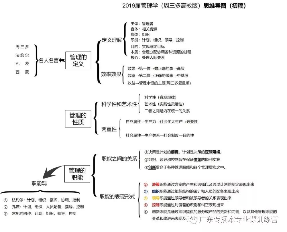 周三多管理学思维导图拿走不谢2020专插本公共课复习干货