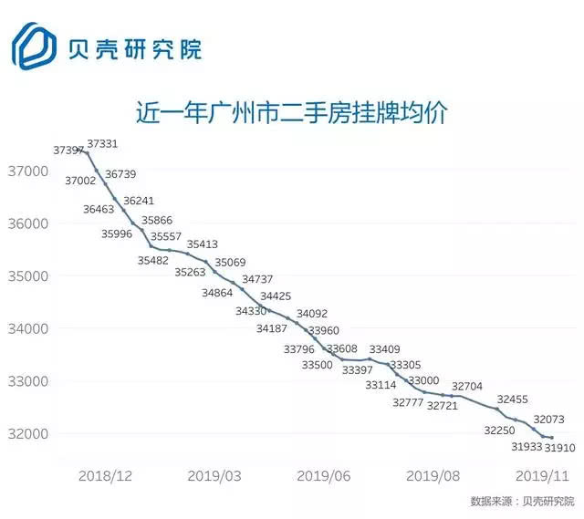 房价下跌的城市数量创55个月新高！广州跌15％，