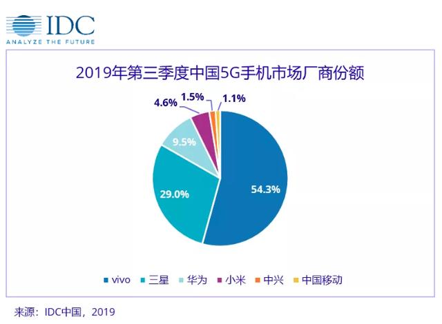 2020年5G手机市场超1.5亿，vivo或将延续领先优势