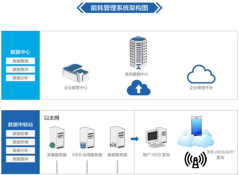 iot-ems/v1.0能耗管理系统, 一站式集成解决方案