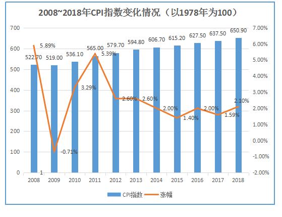 11月CPI将破“4”，作为普通人怎么避免手中的货