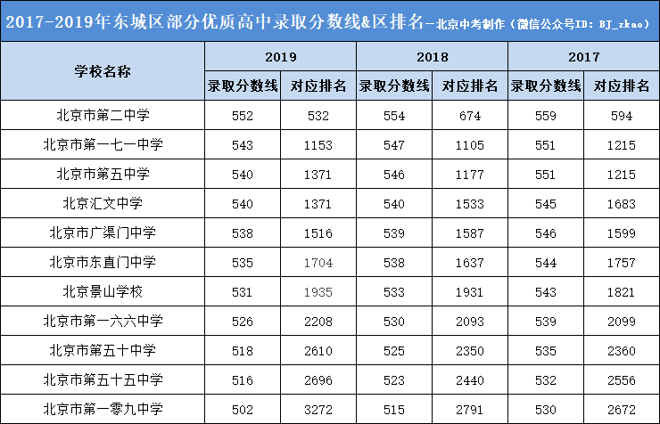 东城区高中排名_东城区初中排名一页表