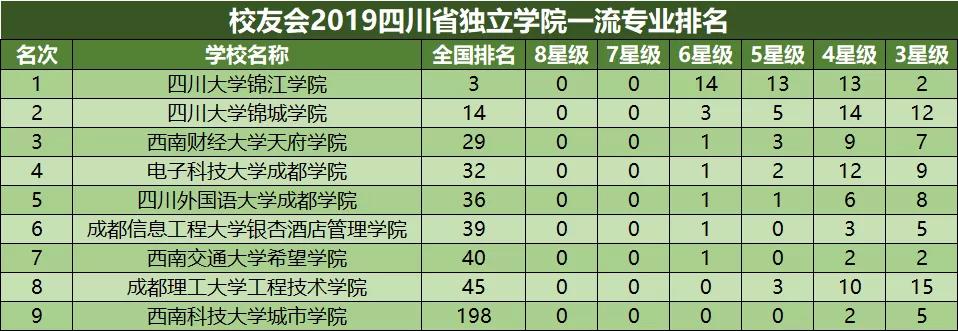 学院,四川大学锦城学院,西南财经大学天府学院,电子科技大学成都学院