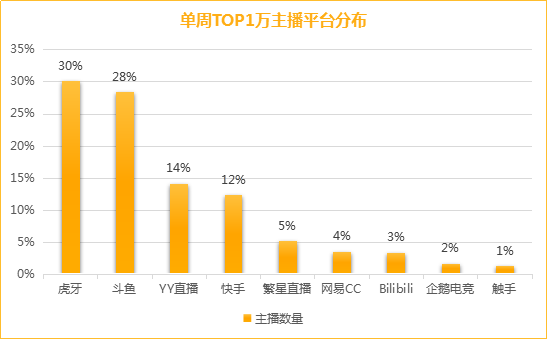 斗鱼gdp_11月18 24日 全平台礼物收入上涨42 斗鱼主播占据礼物收入TOP10(3)