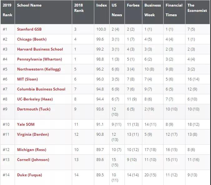 2019全美 排行榜_USNews2019全美大学最新排名公布 附榜单