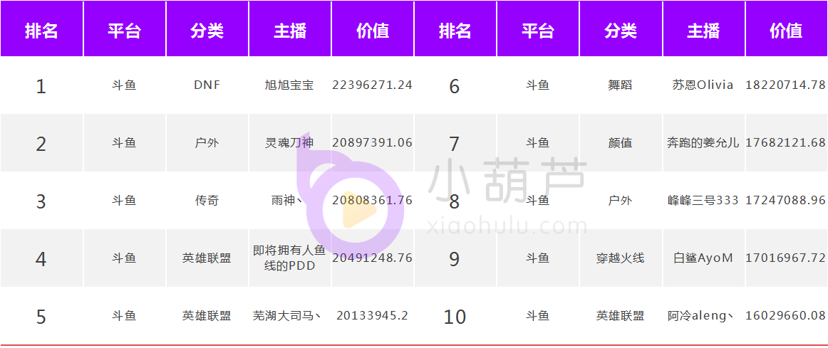 斗鱼gdp_11月18 24日 全平台礼物收入上涨42 斗鱼主播占据礼物收入TOP10