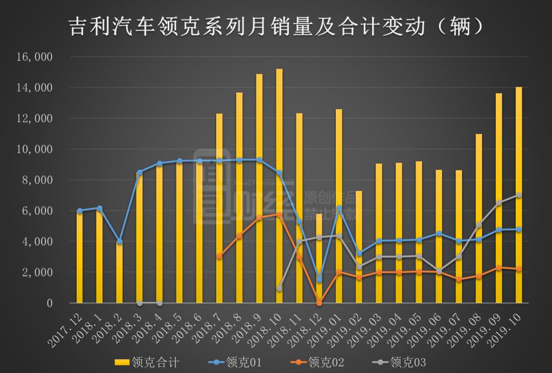 长城吉利销量同创历史新高：龙头车企是否迎来