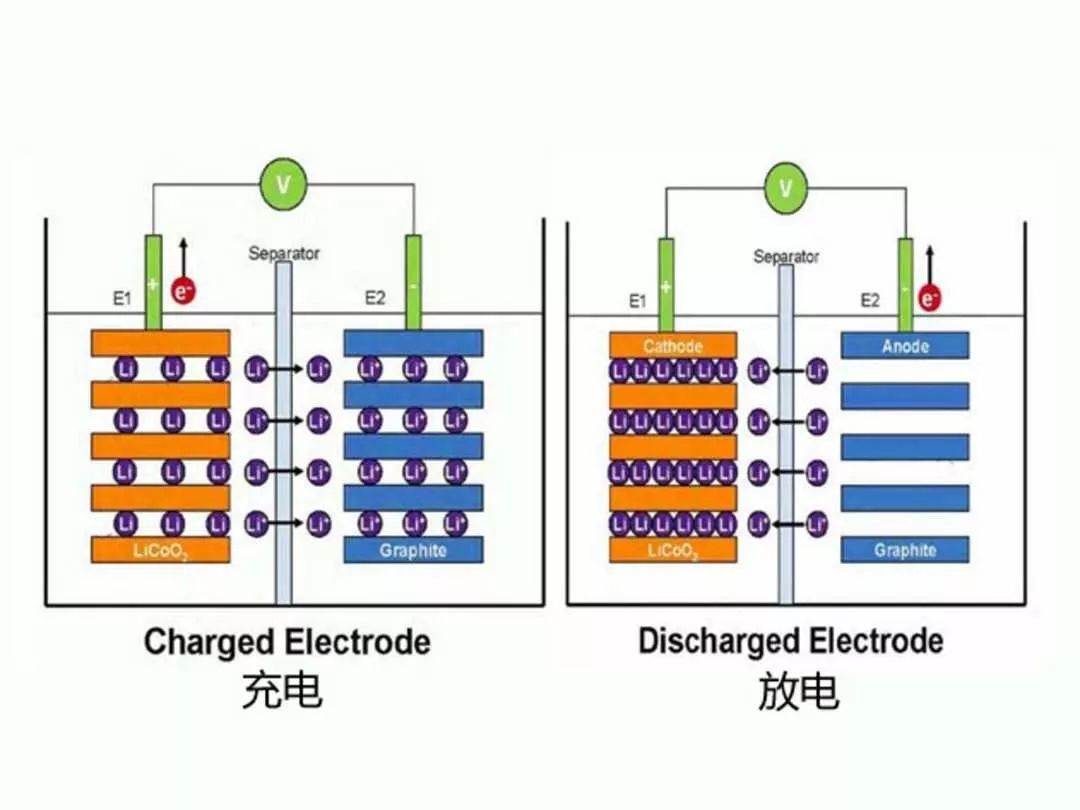 li1-xfepo4   xli    xe- → lifepo4 一般使用锂合金金属氧化物为