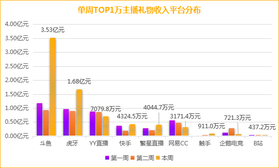 斗鱼gdp_11月18 24日 全平台礼物收入上涨42 斗鱼主播占据礼物收入TOP10