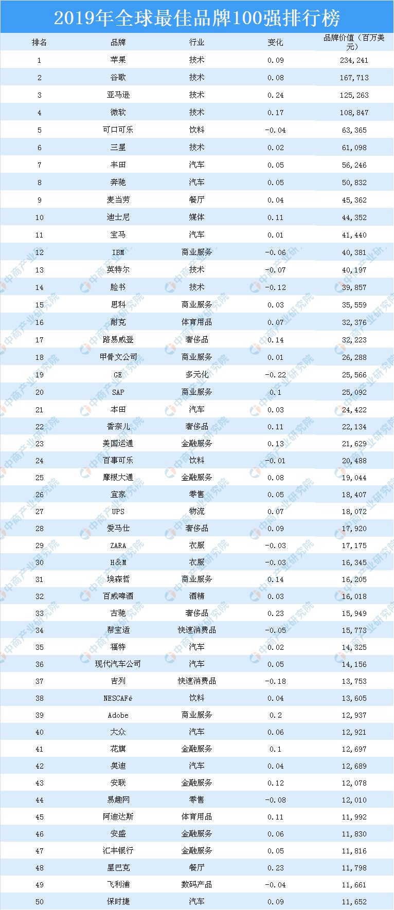 2019年全球品牌排行榜_2019全球品牌500强榜单出炉 华为排名12名