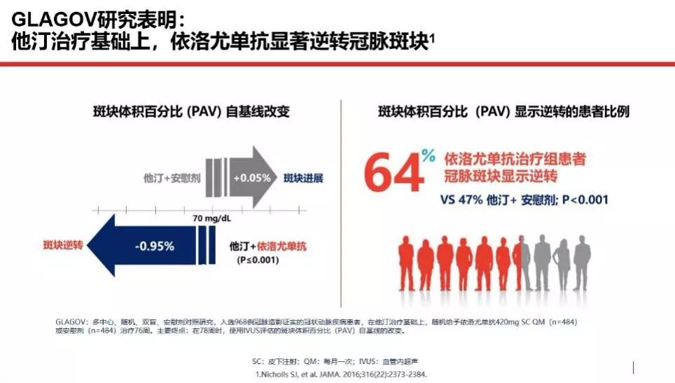 glagov研究表明依洛尤单抗显著逆转冠脉斑块小结:充分利用pcsk9抑制