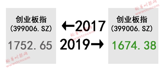 A股的2017-2019！