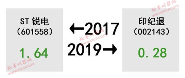 A股的2017-2019！
