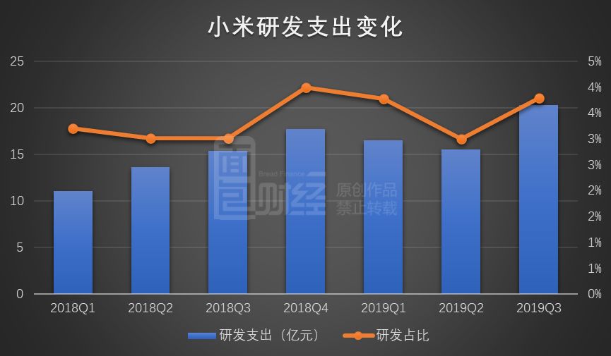 小米三季报的“退”与“进”：手机收入下滑，