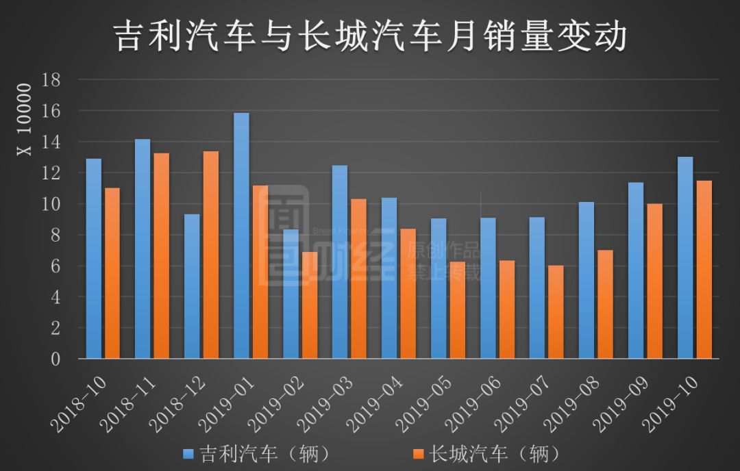 长城吉利销量同创历史新高：龙头车企是否迎来