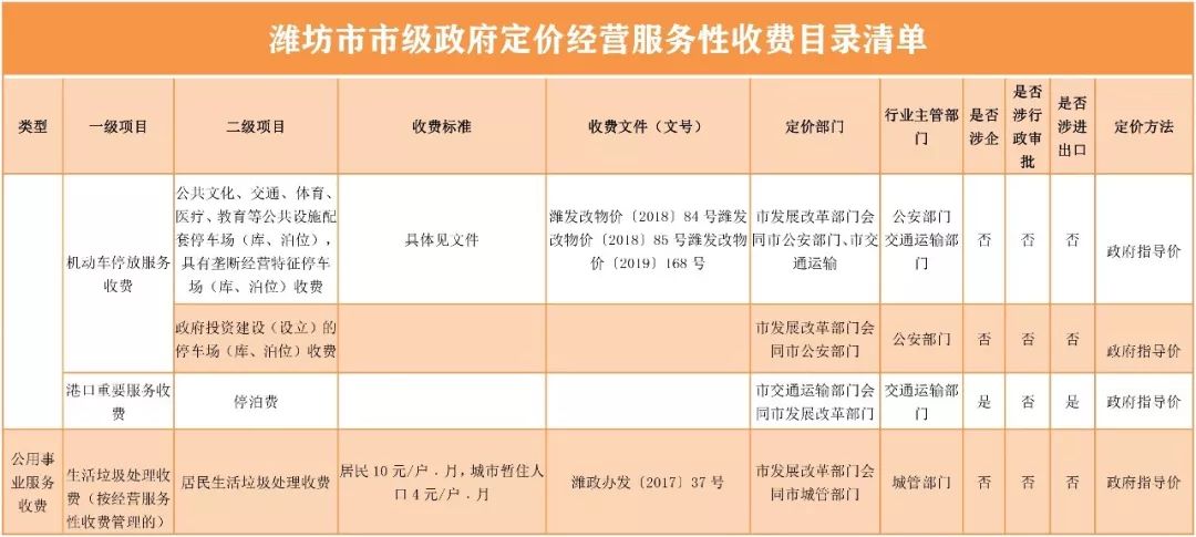 潍坊市政府定价!以后你家的物业费,停车费这样收!_收费