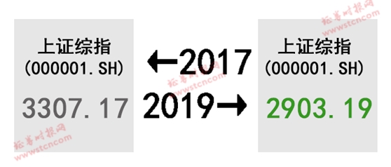 A股的2017-2019！
