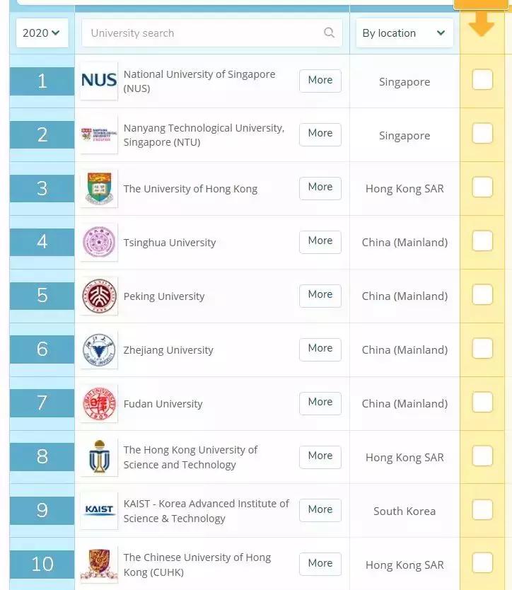 2020马来亚大学各专_2020马来西亚大学QS排名(2)