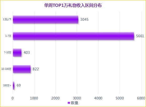 斗鱼gdp_11月18 24日 全平台礼物收入上涨42 斗鱼主播占据礼物收入TOP10