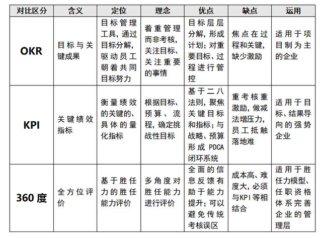 okr不是绩效管理工具,不解决绩效问题