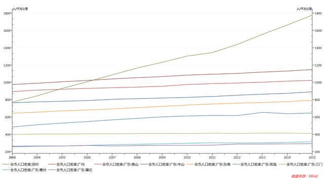 各个城市人口密度_青岛各个区域人口(2)