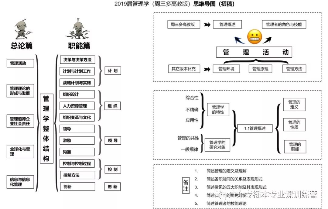 周三多管理学思维导图拿走不谢2020专插本公共课复习干货