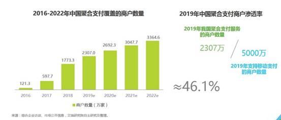 艾瑞：聚合支付市场规模超8万亿 商户覆盖增18倍