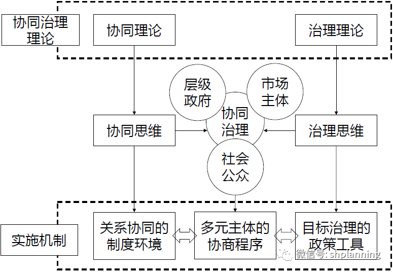 实现目标路径的政策工具,以及良性互动的多元主体协商程序