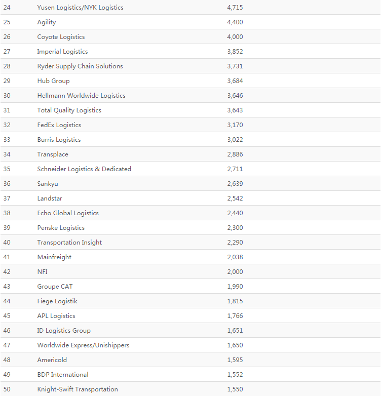 最新全球货代TOP25、第三方物流TOP50企业排行榜出炉泛亚电竞(图2)