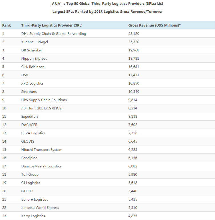 最新全球货代TOP25、第三方物流TOP50企业排行榜出炉泛亚电竞(图1)