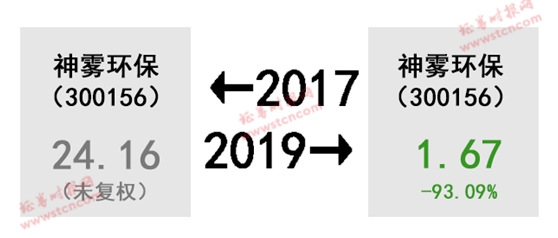 A股的2017-2019！