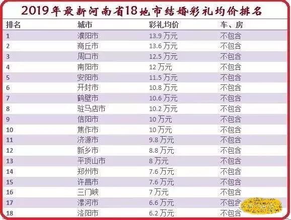 河南结婚彩礼排名出炉!三门峡居然要这么多?