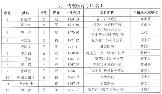 云南省人口有多少_云南省人口数达4720.9万人 各少数民族人口占33.12(2)