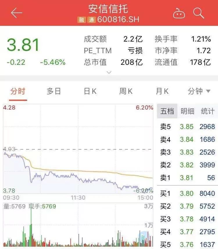 暴跌10%后，这只股票今天正式告别A股，3.5万股东