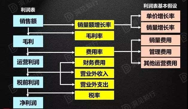 财务模型对企业来说，重要吗？