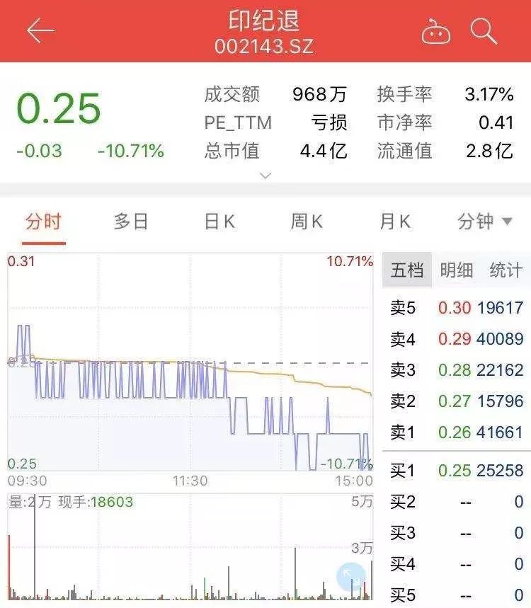 暴跌10%后，这只股票今天正式告别A股，3.5万股东