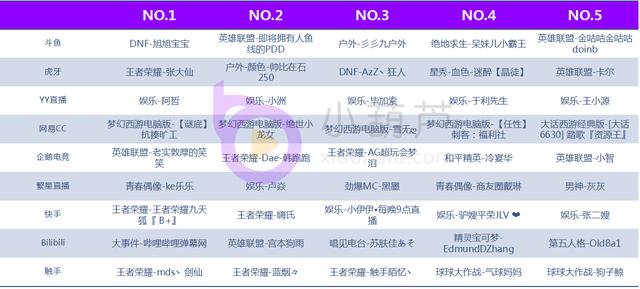 斗鱼gdp_11月18 24日 全平台礼物收入上涨42 斗鱼主播占据礼物收入TOP10