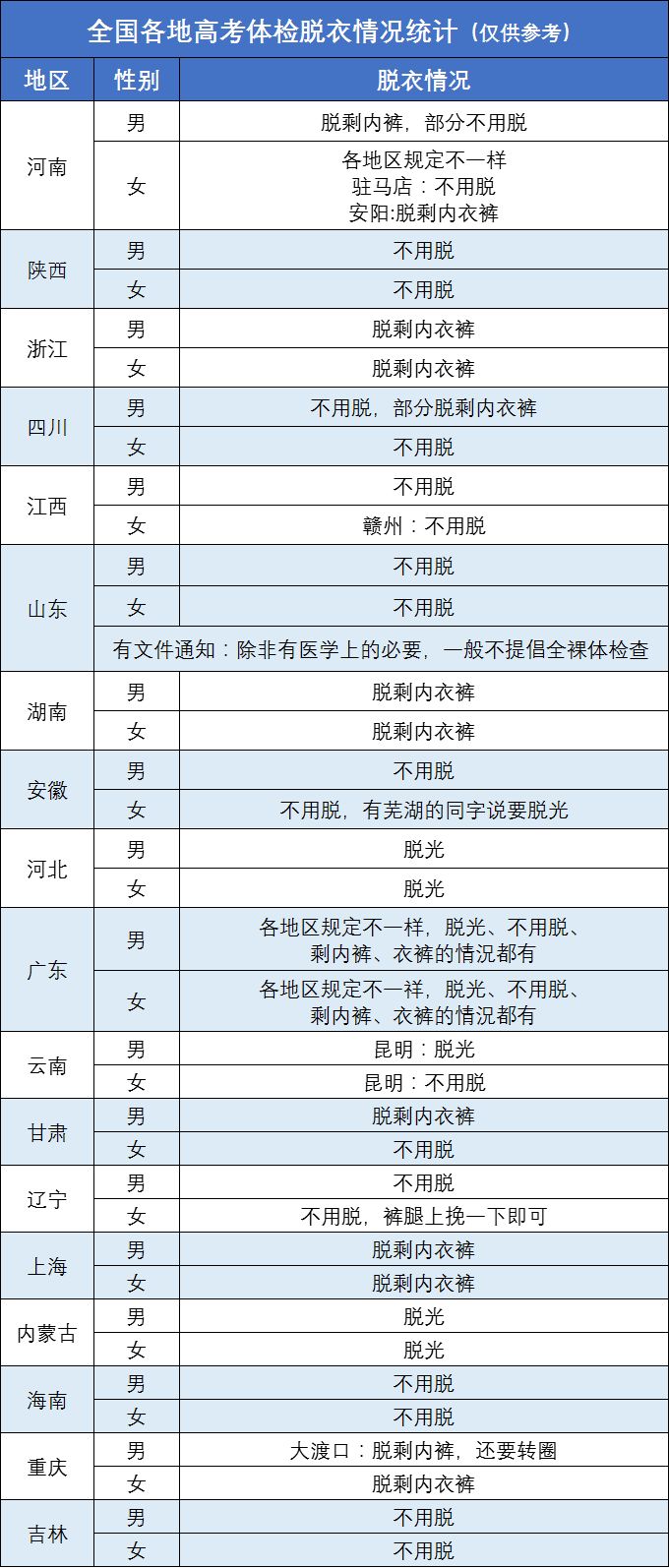 全国各地2020高考体检安排出炉穿衣有什么要求高考体检答疑