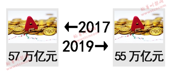 A股的2017-2019！