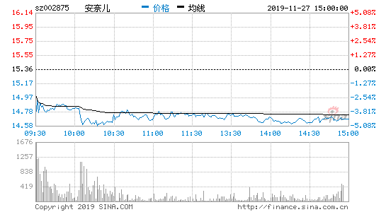 2019-11-28截至发稿,安奈儿(002875)跌幅-4.49%.报15.