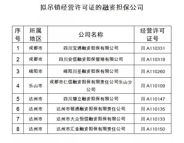 巴中3家融担公司被责令继续停业整顿！