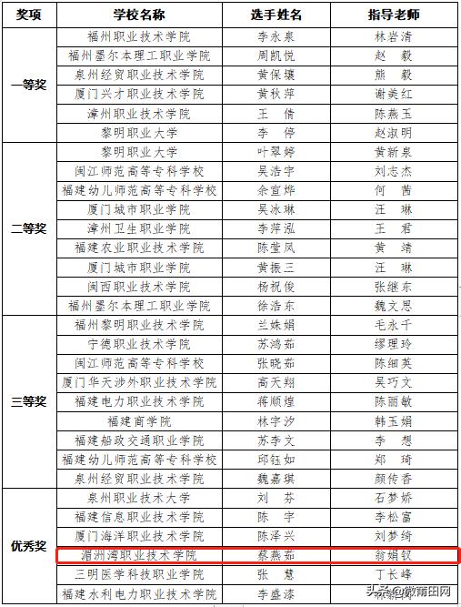 好消息!莆田学院,湄洲湾职业技术学院获奖啦