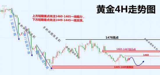 李轩涵：11.28黄金多空纠缠不休，不破区间依旧高