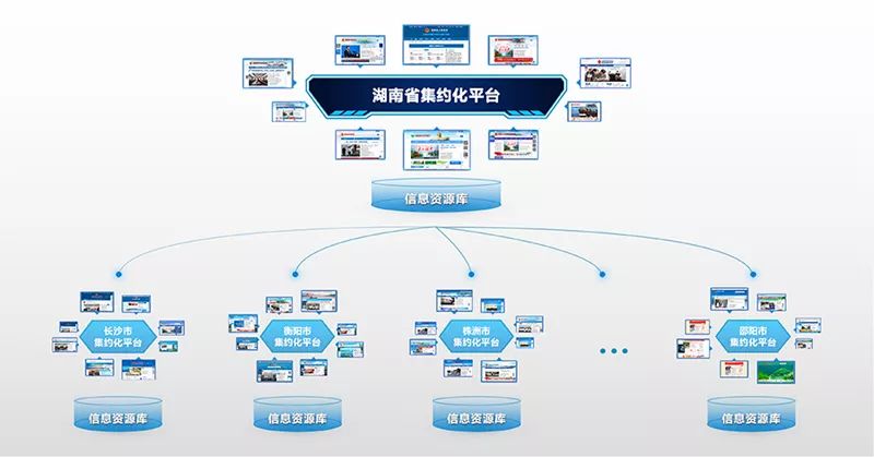 湖南省政府网站集约化试点取得阶段性成效
