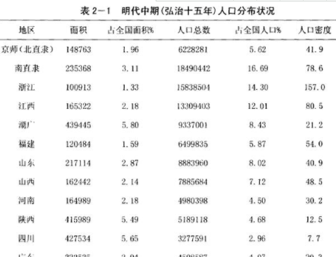 明朝人口密度_中国人口史列表 蒙古灭金后北方人口从5353万减少至500万