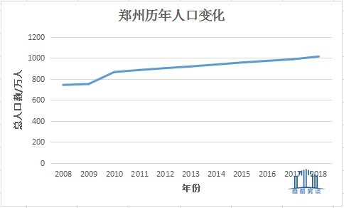 郑州常住人口_郑州常住人口跃居河南首位,南阳跌破千万(3)