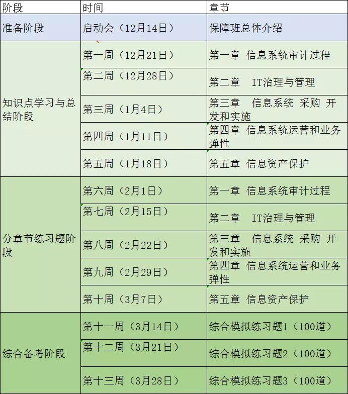 【新加一期 | CISA保障班】通过率95%以上，想明年4月考试稳过的**-第2张图片-网盾网络安全培训