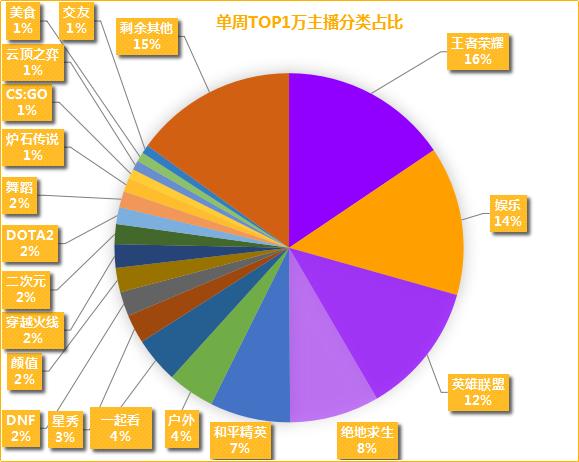 斗鱼gdp_11月18 24日 全平台礼物收入上涨42 斗鱼主播占据礼物收入TOP10(2)